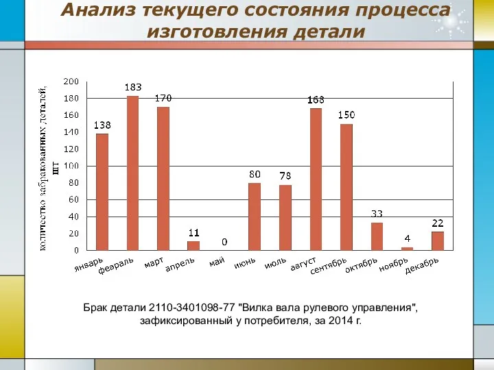 Анализ текущего состояния процесса изготовления детали Брак детали 2110-3401098-77 "Вилка вала