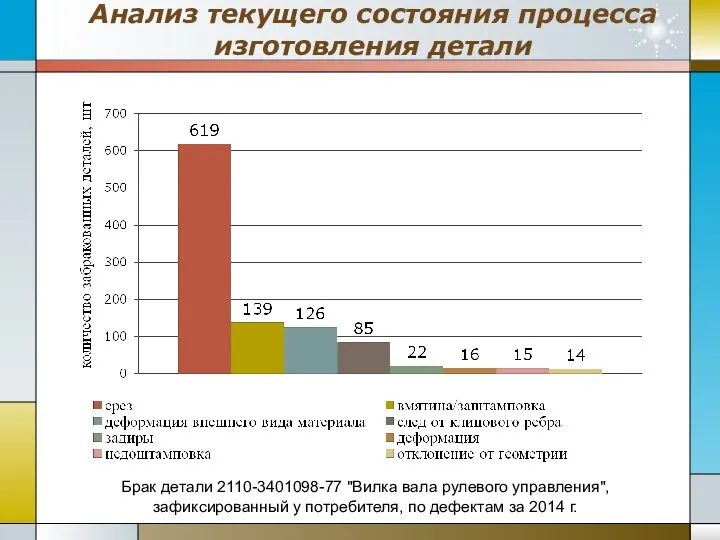 Анализ текущего состояния процесса изготовления детали Брак детали 2110-3401098-77 "Вилка вала