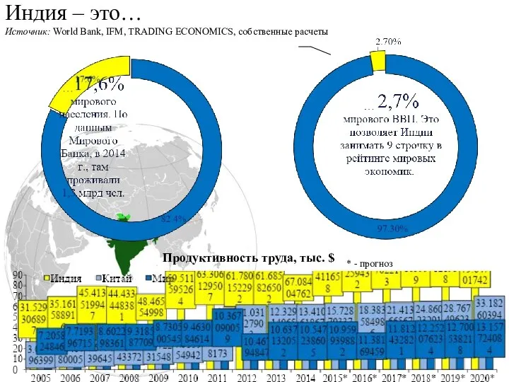 Индия – это… Источник: World Bank, IFM, TRADING ECONOMICS, собственные расчеты