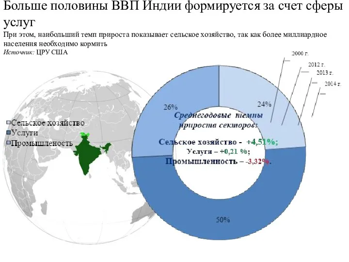 Больше половины ВВП Индии формируется за счет сферы услуг При этом,