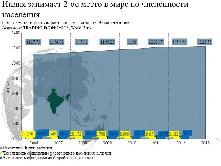 Индия занимает 2-ое место в мире по численности населения При этом,