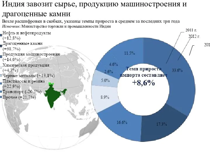 2011 г. Индия завозит сырье, продукцию машиностроения и драгоценные камни Возле