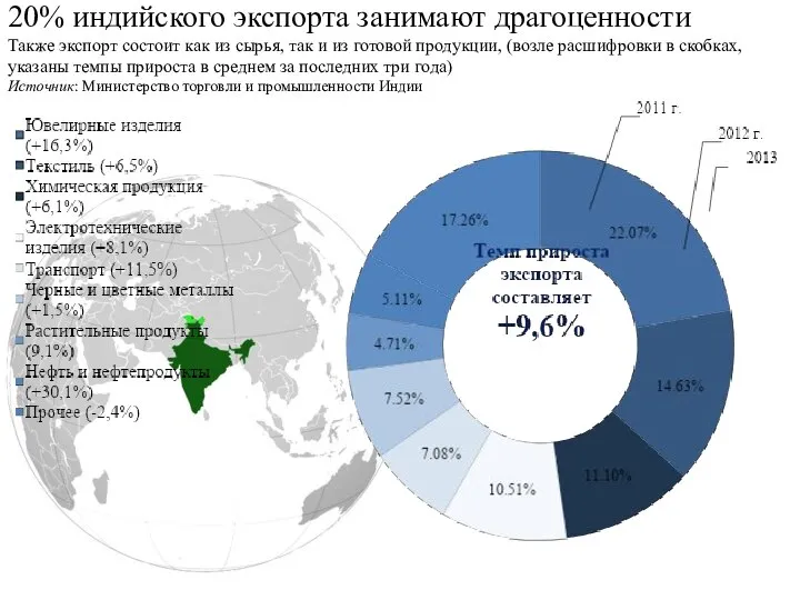 20% индийского экспорта занимают драгоценности Также экспорт состоит как из сырья,