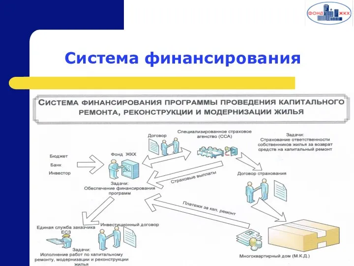 Cистема финансирования