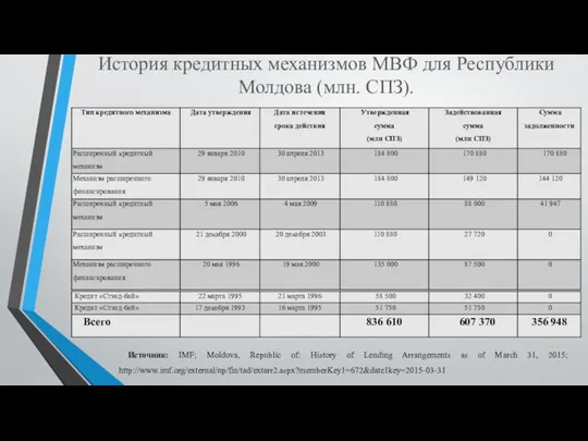 История кредитных механизмов МВФ для Республики Молдова (млн. СПЗ). Источник: IMF;