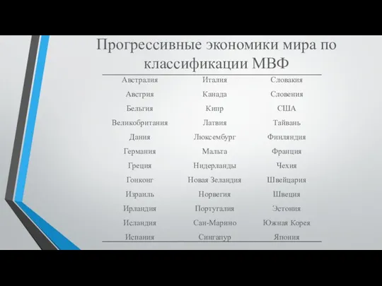 Прогрессивные экономики мира по классификации МВФ