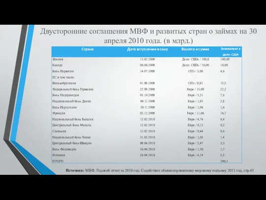 Двусторонние соглашения МВФ и развитых стран о займах на 30 апреля