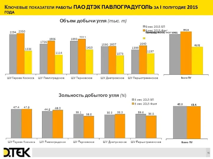 Объем добычи угля (тыс. т) Ключевые показатели работы ПАО ДТЭК ПАВЛОГРАДУГОЛЬ