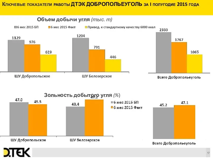 Объем добычи угля (тыс. т) Ключевые показатели работы ДТЭК ДОБРОПОЛЬЕУГОЛЬ за