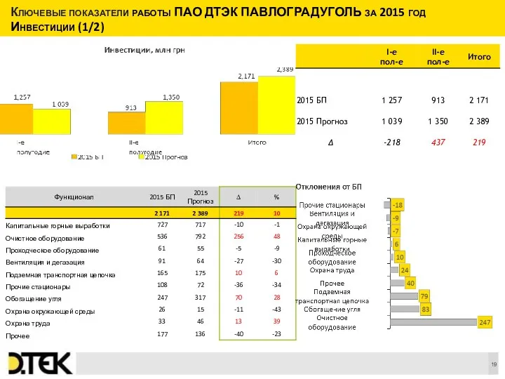 Ключевые показатели работы ПАО ДТЭК ПАВЛОГРАДУГОЛЬ за 2015 год Инвестиции (1/2)