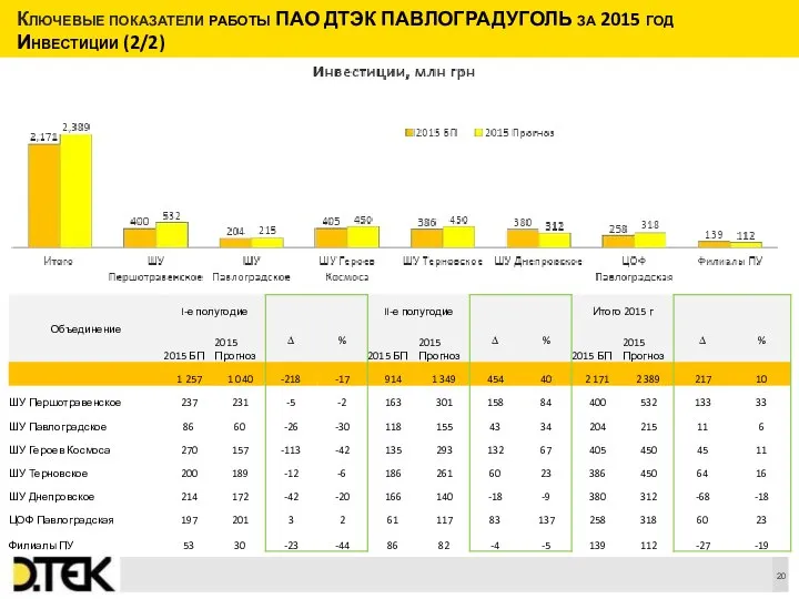 Ключевые показатели работы ПАО ДТЭК ПАВЛОГРАДУГОЛЬ за 2015 год Инвестиции (2/2)