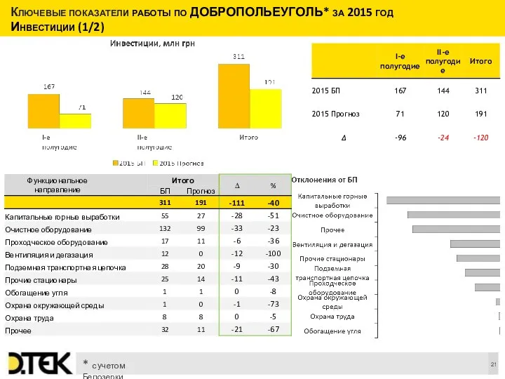 Ключевые показатели работы по ДОБРОПОЛЬЕУГОЛЬ* за 2015 год Инвестиции (1/2) * с учетом Белозерки