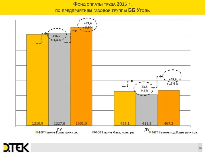 Фонд оплаты труда 2015 г. по предприятиям газовой группы ББ Уголь