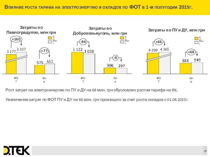 Влияние роста тарифа на электроэнергию и окладов по ФОТ в 1-м