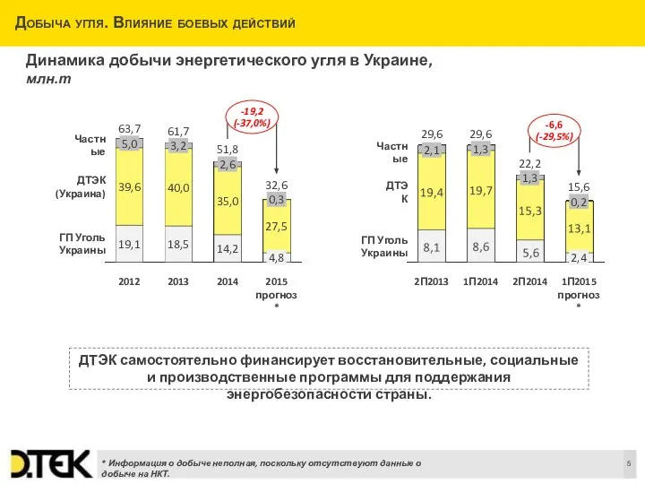 Добыча угля. Влияние боевых действий ДТЭК самостоятельно финансирует восстановительные, социальные и