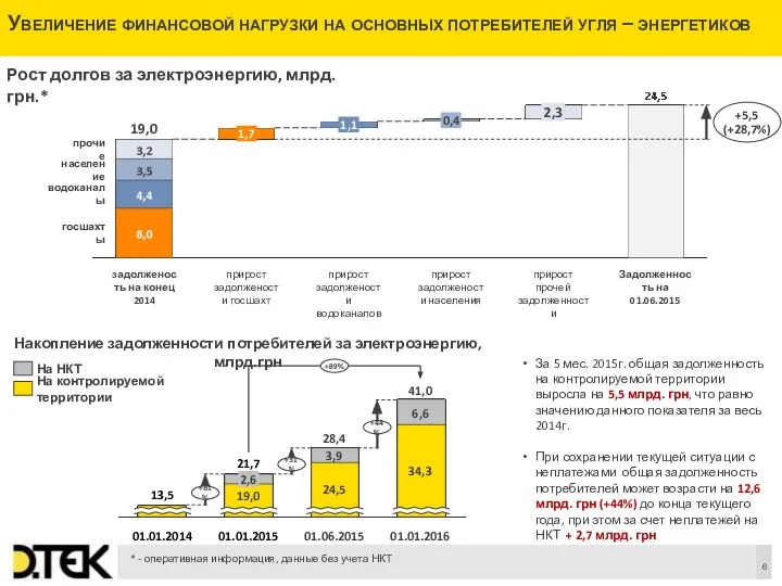 Увеличение финансовой нагрузки на основных потребителей угля – энергетиков Накопление задолженности