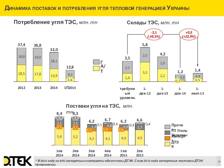 Динамика поставок и потребления угля тепловой генерацией Украины Склады ТЭС, млн.