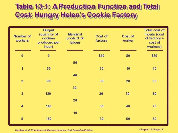 Mankiw et al. Principles of Microeconomics, 2nd Canadian Edition Chapter 13:
