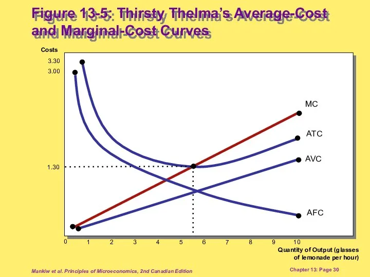 Mankiw et al. Principles of Microeconomics, 2nd Canadian Edition Chapter 13: