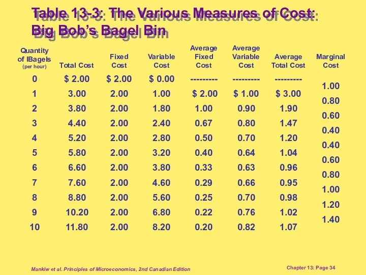 Mankiw et al. Principles of Microeconomics, 2nd Canadian Edition Chapter 13: