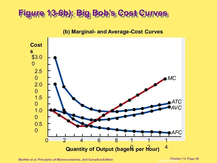 Mankiw et al. Principles of Microeconomics, 2nd Canadian Edition Chapter 13: