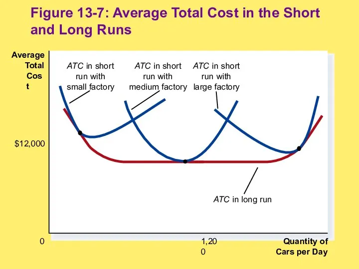 Quantity of Cars per Day 0 Average Total Cost 1,200 $12,000