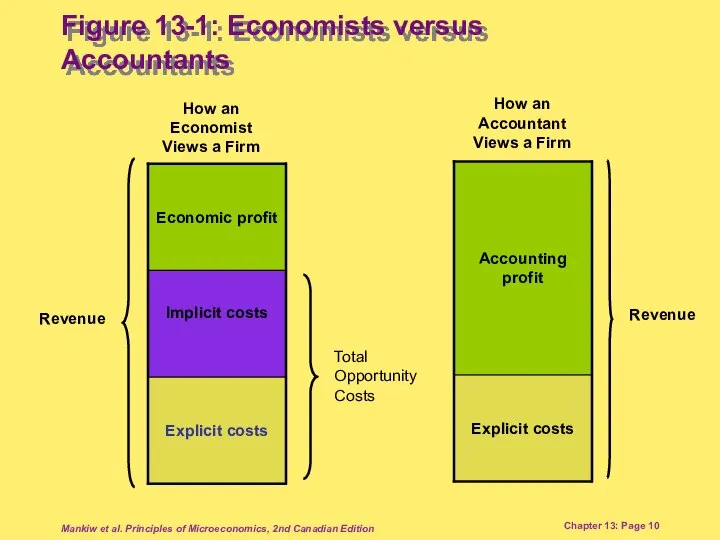 Mankiw et al. Principles of Microeconomics, 2nd Canadian Edition Chapter 13: