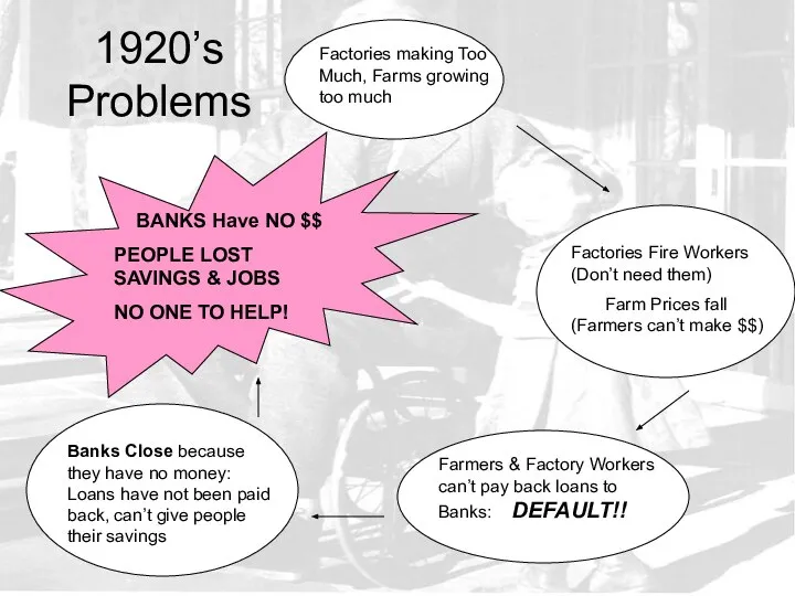 1920’s Problems Factories making Too Much, Farms growing too much Factories