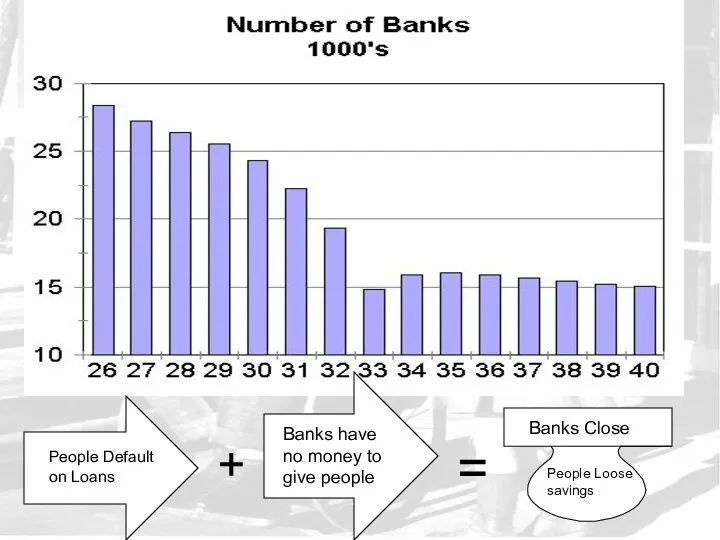 = = + People Default on Loans Banks have no money