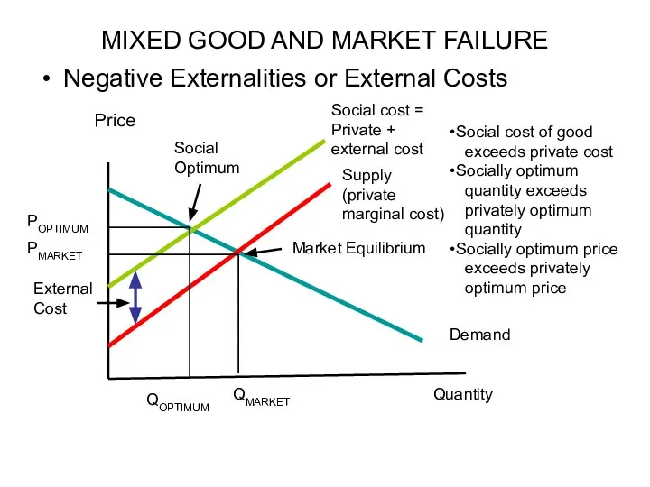 MIXED GOOD AND MARKET FAILURE Negative Externalities or External Costs Price