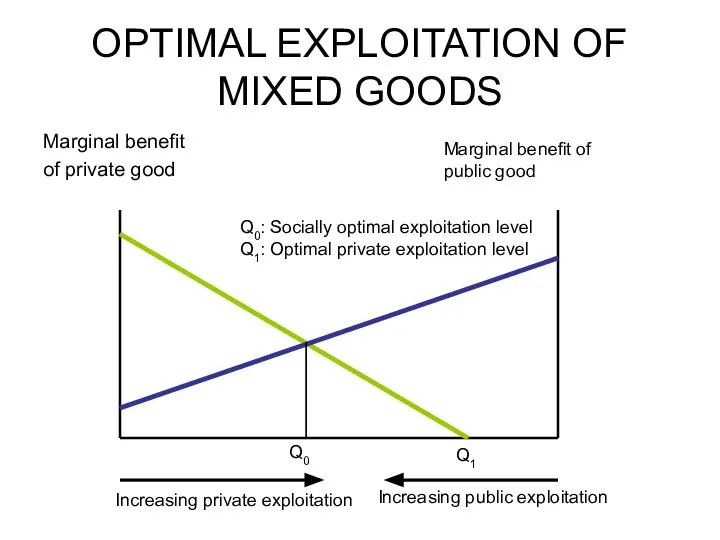 OPTIMAL EXPLOITATION OF MIXED GOODS Marginal benefit of private good Marginal