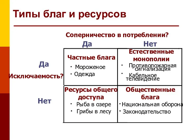 Типы благ и ресурсов Соперничество в потреблении? Да Нет Да Частные