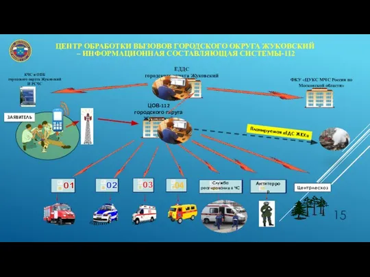 ЦОВ-112 городского округа Жуковский ЕДДС городского округа Жуковский ФКУ «ЦУКС МЧС