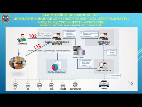 ВЗАИМОДЕЙСТВИЕ ЕДДС/ЦОВ - 112 С АВТОМАТИЗИРОВАННОЙ ДЕЖУРНОЙ СМЕНОЙ (АДС) «ДЕЖУРНАЯ ЧАСТЬ»