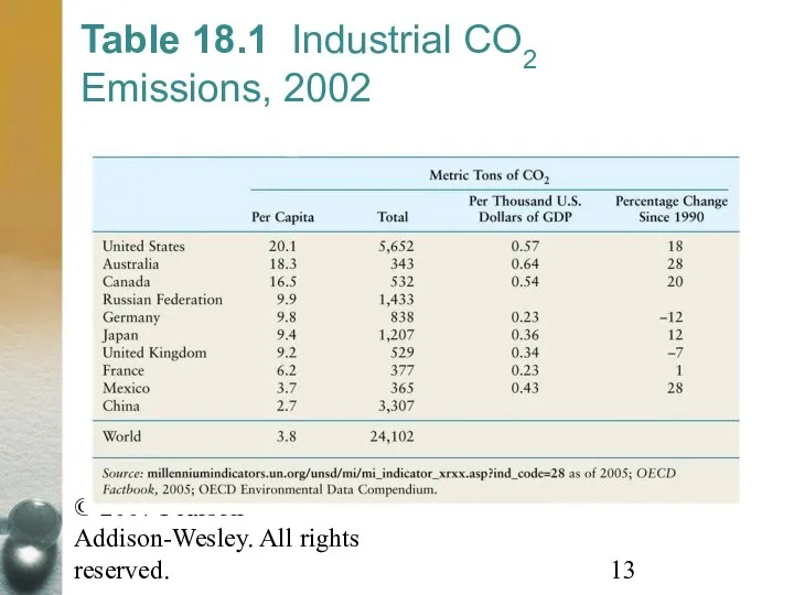 © 2007 Pearson Addison-Wesley. All rights reserved. Table 18.1 Industrial CO2 Emissions, 2002