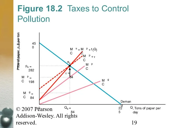 © 2007 Pearson Addison-Wesley. All rights reserved. Figure 18.2 Taxes to