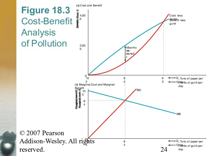 © 2007 Pearson Addison-Wesley. All rights reserved. Figure 18.3 Cost-Benefit Analysis