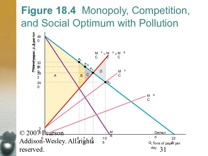 © 2007 Pearson Addison-Wesley. All rights reserved. Figure 18.4 Monopoly, Competition,