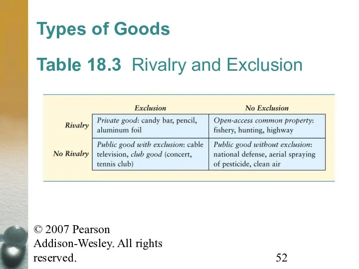 © 2007 Pearson Addison-Wesley. All rights reserved. Table 18.3 Rivalry and Exclusion Types of Goods