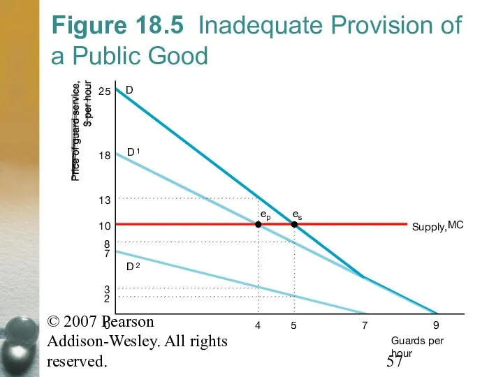 © 2007 Pearson Addison-Wesley. All rights reserved. Figure 18.5 Inadequate Provision