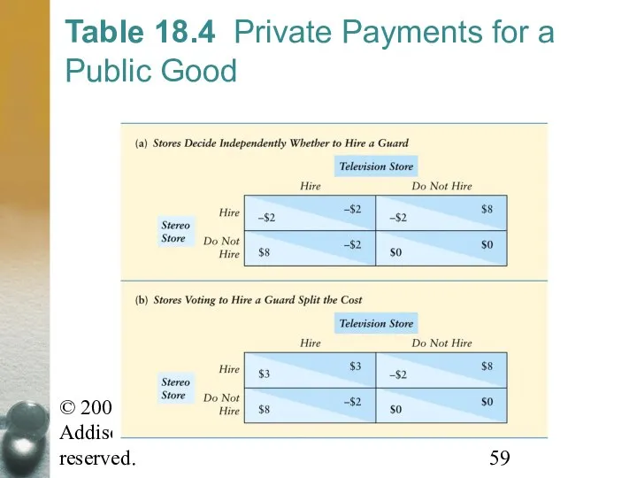 © 2007 Pearson Addison-Wesley. All rights reserved. Table 18.4 Private Payments for a Public Good