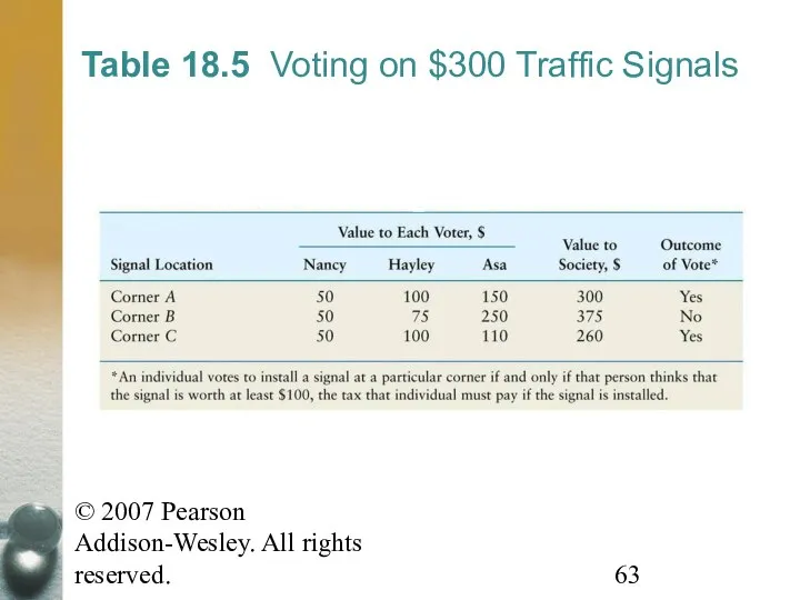 © 2007 Pearson Addison-Wesley. All rights reserved. Table 18.5 Voting on $300 Traffic Signals