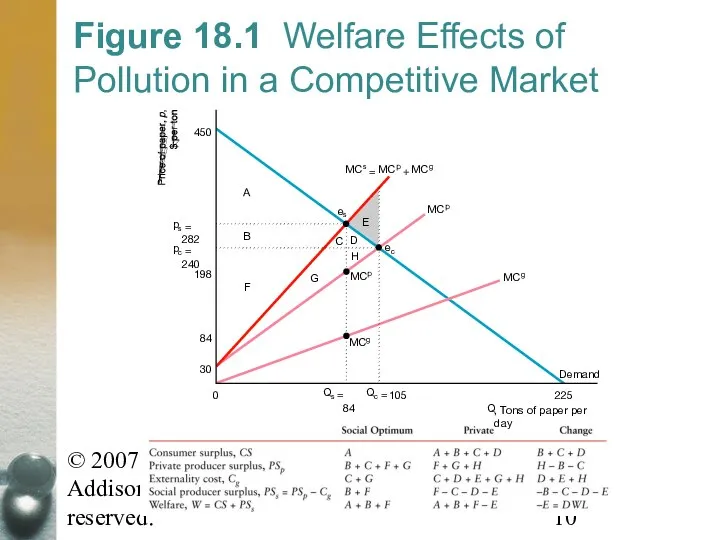 © 2007 Pearson Addison-Wesley. All rights reserved. Figure 18.1 Welfare Effects