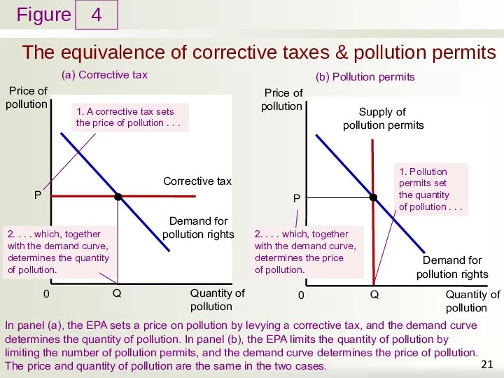 The equivalence of corrective taxes & pollution permits 4 In panel