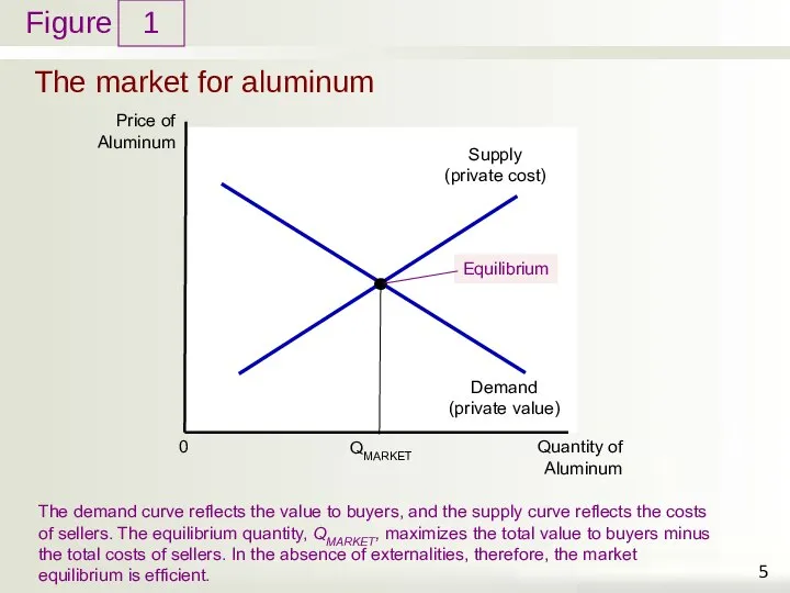 The market for aluminum 1 The demand curve reflects the value