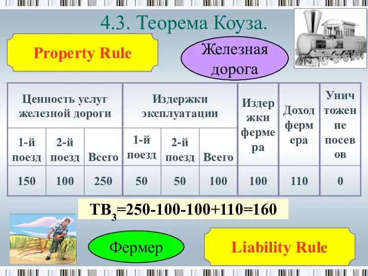 4.3. Теорема Коуза. Железная дорога Фермер Property Rule Liability Rule TB3=250-100-100+110=160