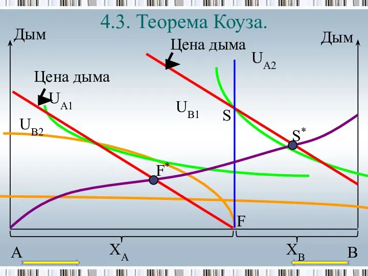 4.3. Теорема Коуза. Дым Дым Цена дыма Цена дыма UB2 F*