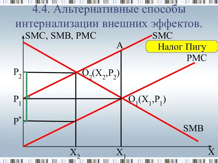 4.4. Альтернативные способы интернализации внешних эффектов. SMC, SMB, PMC P* A