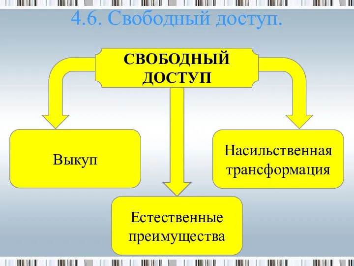 Насильственная трансформация СВОБОДНЫЙ ДОСТУП 4.6. Свободный доступ. Выкуп Естественные преимущества