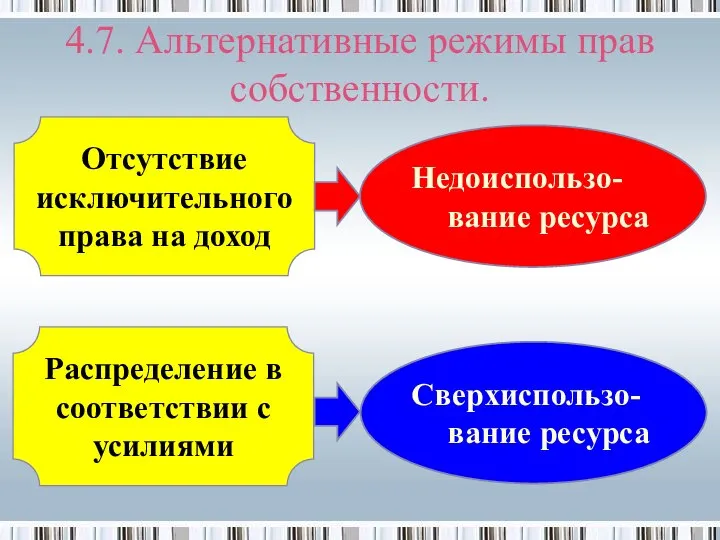 4.7. Альтернативные режимы прав собственности. Отсутствие исключительного права на доход Недоиспользо-вание